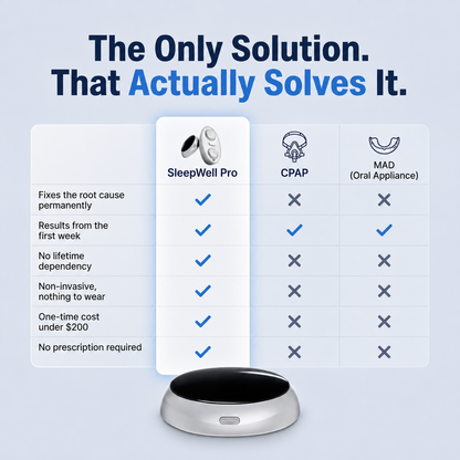 SleepWell Pro — Eliminates Snoring & Sleep Apnea