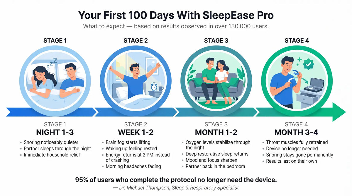 The first 100 days timeline